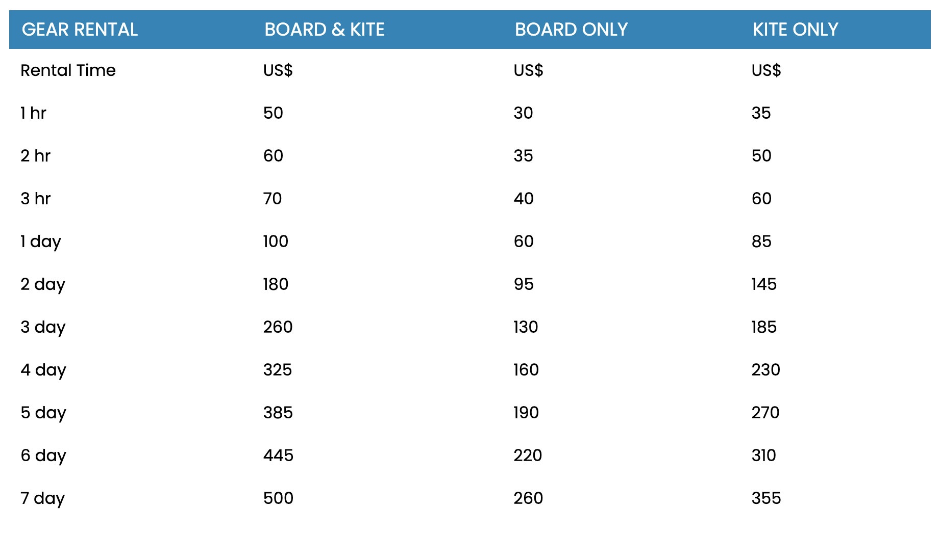 Kite gear rental prices in Cabarete in US dollars for board and kite, board only, and kite only, from 1 hour to 7 days